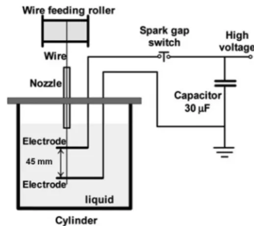 Fig. 1. Schematic diagram of experimental setup for the pulsed wire evaporation (PWE) process in liquid.