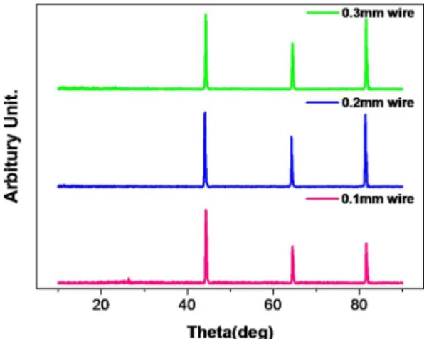 Fig. 3. XRD patterns of Fe-Cr-Al alloy wire samples with different diameter.