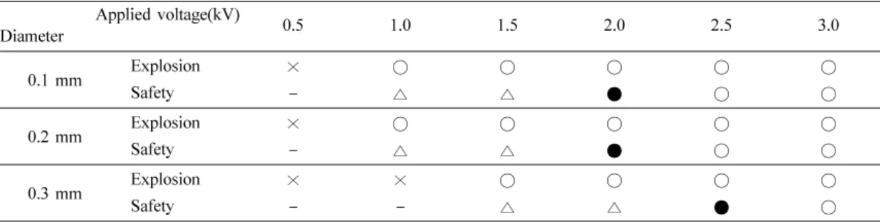 Table 2. Fabrication condition of nano alloy powders with various applied voltage in pulsed wire evaporation in liquid ( ∆ weak,  ○  good,  ●  best)