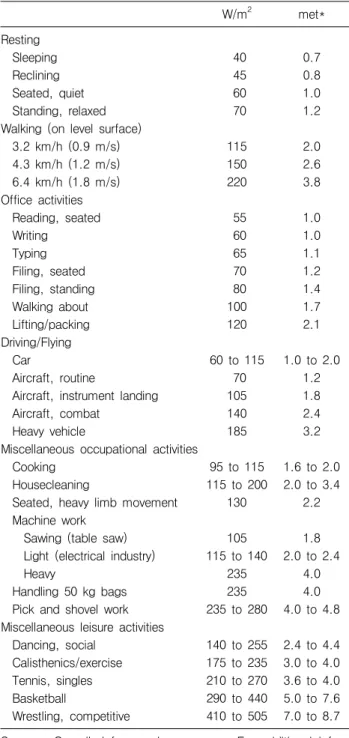 Table  1. Typical  metabolic  heat  generation  for  various  activities W/m 2 met* Resting     Sleeping   40 0.7     Reclining   45 0.8     Seated,  quiet   60 1.0     Standing,  relaxed   70 1.2