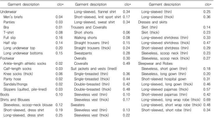 Table  2.  Garment  insulation  values
