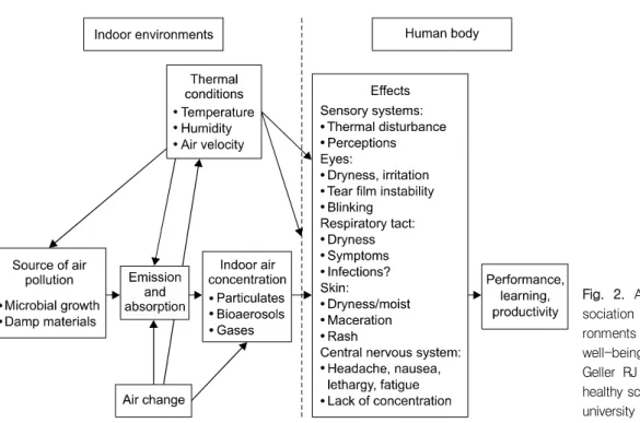 Fig.  2.  A  framework  for  the  as- as-sociation between the thermal  envi-ronments  and  human  health  and  well-being