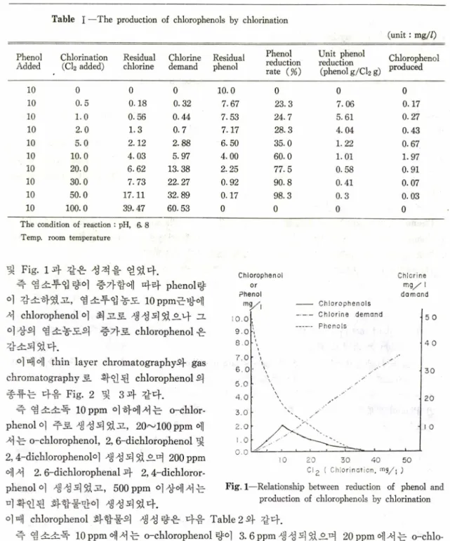 Fig. 1 — Relationship  between  reduction  of  phenol  and  production  of  chlorophenols  by  chlorination