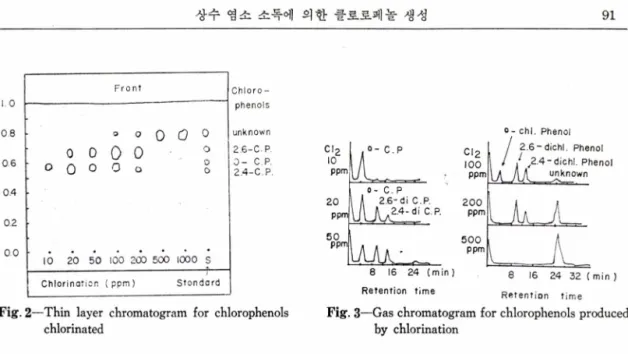 Fig. 2 — T h in   layer  chromatogram  for  chlorophenols  chlorinated chi.  Phenol Phenol  rf2 .4 -d ic h l
