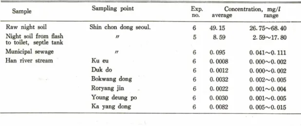Table  과一Occurance  of  phenols  in  night  soil, sewage  and  stream
