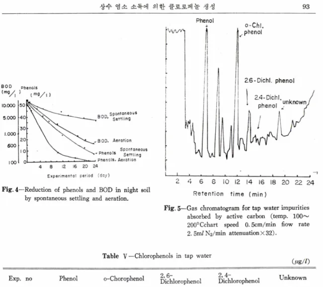 Fig.  5— G as  chrom atogram   for tap  w ater im purities  absorbed  by  active  carbon  (tem p