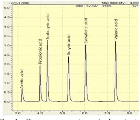Fig.  1.  Chromatogram  of  standard  peak  for  determination  of  short  fatty  acids  in  cecal  content.