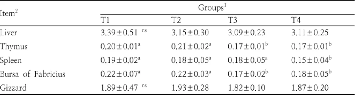Table  2.  Growth  performance  of  broiler  chickens  exposed  to  extreme  heat  stress                  (g/head)