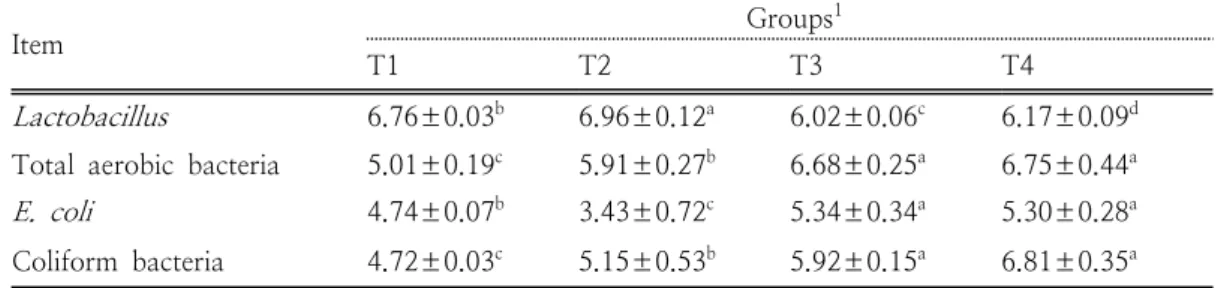 Table  6.  Changes  in  the  fecal  microflora  of  broiler  chickens  exposed  to  extreme  heat  stress    (log 10   cfu/g) SCFA Groups 1 T1 T2 T3 T4 Acetic  acid  148.5±0.14 b 150.1±0.32 a 114.5±0.17 c 104.7±0.27 d Propionic  acid 78.51±0.17 b 95.10±0.2