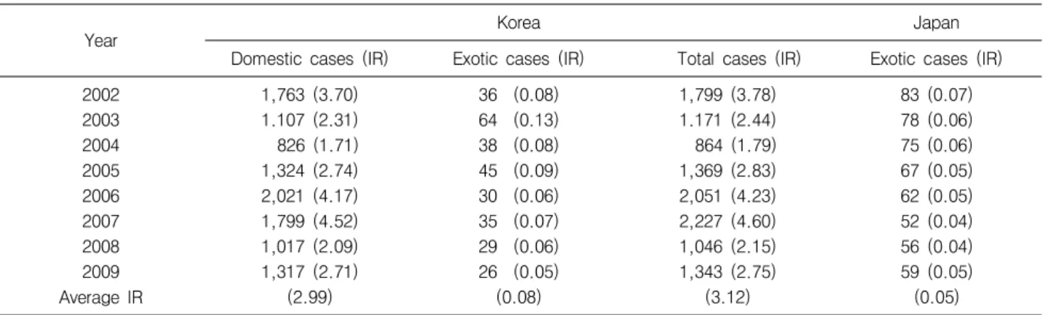 Table  1.  Comparison  of  incidence  rate  of  malaria  between  Korea  and  Japan,  2002∼2009