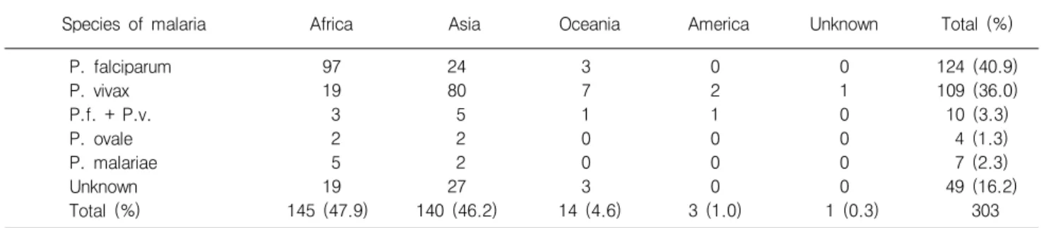 Table  3.  Reported  cases  of  malarias  in  Korea  imported  by  travelers  from  the  suspected  endemic  area