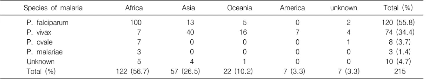 Table  4.  Reported  cases  of  malarias  in  Japan  imported  by  travelers  from  the  suspected  endemic  areas