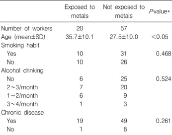 Table  1.  General  characteristics  of  workers  exposed  and  not  exposed  to  metals Exposed  to  metals Not  exposed  to metals P ‐value* Number  of  workers 20 57 Age  (mean±SD) 35.7±10.1  27.5±10.0 ＜0.05 Smoking  habit     Yes 10 31       0.468     