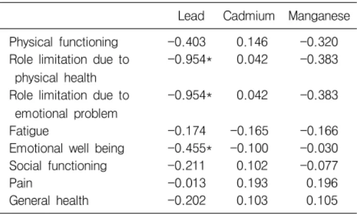 Table 4. Pearson’s correlation  coefficients of  SF-36 and blood  metal  levels