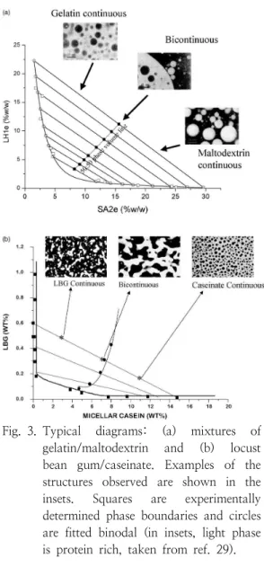 Fig. 3. Typical  diagrams:  (a)  mixtures  of  gelatin/maltodextrin  and  (b)  locust  bean  gum/caseinate