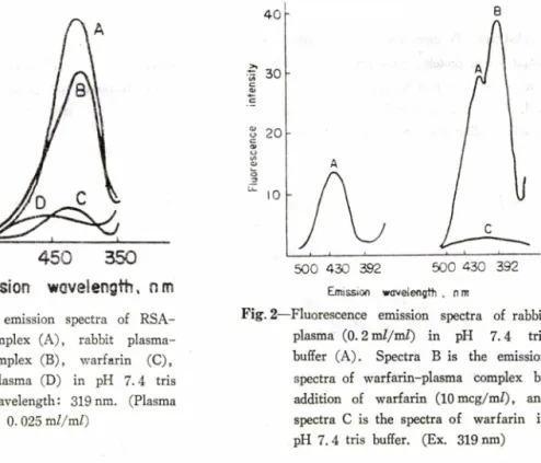 Fig. 2 — Fluorescence  emission  spectra  of  rabbit  plasma  ( 0 .2 m / / m / )   in   p H   7 .4   tris  buffer  ( A ) 