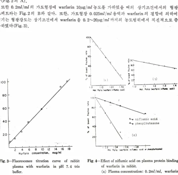 Fig.  3—Fluorescence  titration  curve  of  rabbit  plasma  with  warfarin  in  pH  7.4  tris  buffer.