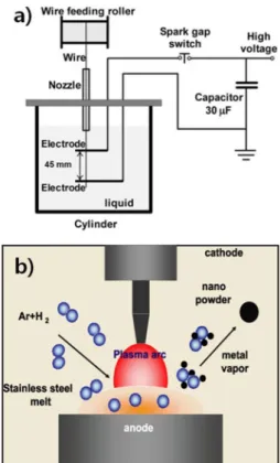 Fig. 1. Schematic diagram of (a) experimental setup for the pulsed wire evaporation (PWE) in liquid process and (b) plasma arc discharge (PAD) process.