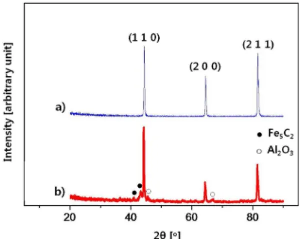 Fig. 6. XRD patterns of Fe-based alloy nano powder fab- fab-ricated by (a) PWE in liquid, (b) PWE in Ar, and (c) PAD method.