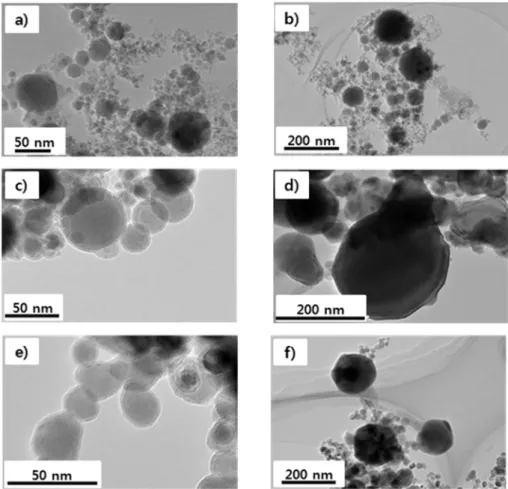 Fig. 7. TEM images of Fe-based alloy powders by (a, b) PWE in liquid, (c, d) PWE in Ar, and (e, f) PAD process.