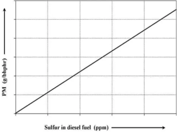 Fig. 1. Direct  particulate  material  (PM)  emissions  as  a  function  of  diesel  fuel  sulfur  level  [4].