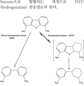 Fig.  5.  Reaction  pathways  for  HDS  of  alkyl  DBTs  [4]. 황  성분에  존재하는  알킬기는  두  가지  반응경 로에  대해  영향을  준다