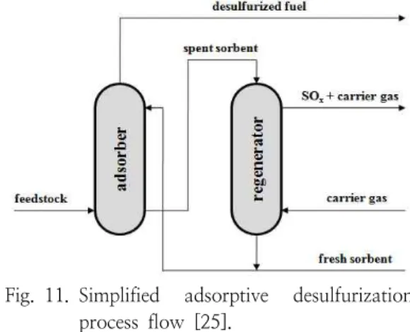 Fig. 11. Simplified  adsorptive  desulfurization  process  flow  [25].     4.1.1.  물리적  흡착  탈황법 흡착  탈황에  대한  많은  연구들은  제올라이트,  다공성  물질,  활성탄을  이용하여  수행되어  왔다