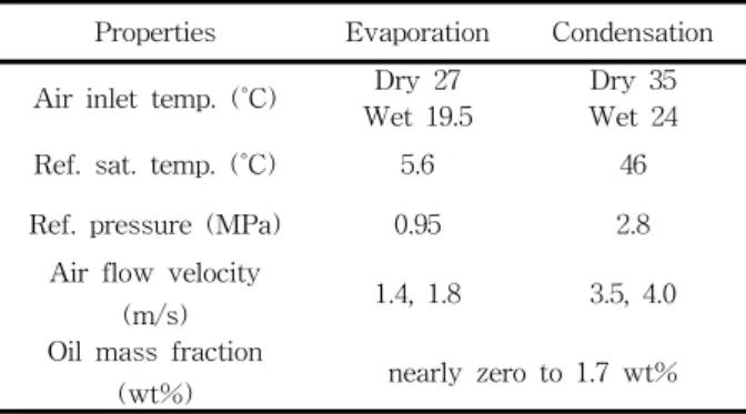 Table  2    Experiment  conditions