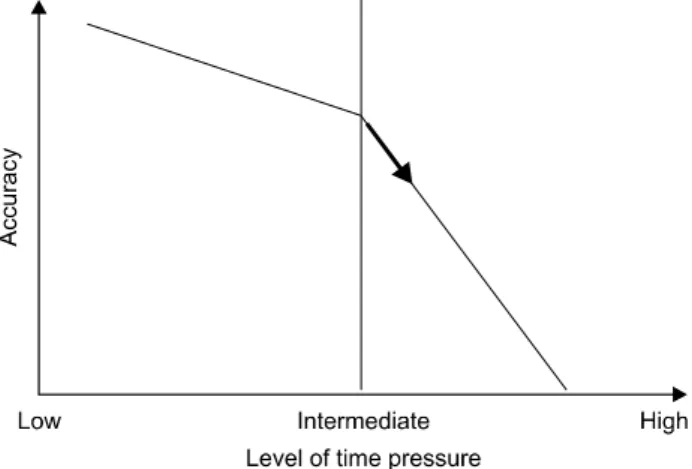 Fig.  1.  Relationship  between  time  pressure  &amp;  accuracy.1)  시간  압박  　Fig.  1은 시간압박과 업무 수행의 정확성에 관한 연구 결과이다