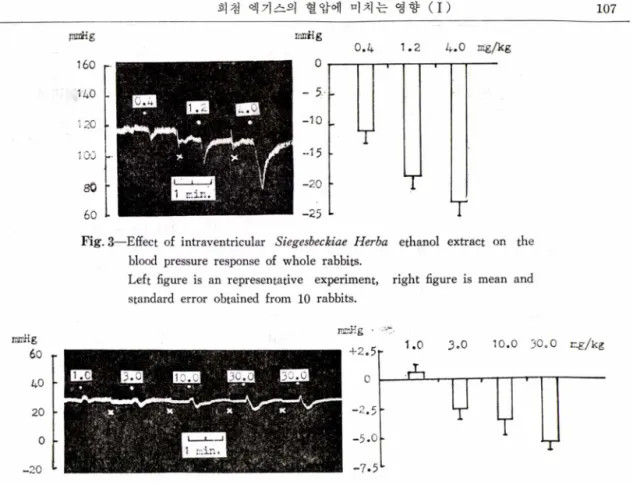Fig  3 에서 左側圖表는   S G E E 를 투여한 代表的인 한例이고 右側表는 이들 反應을 統計處理  한 것이다 .  脊髓家兎에서의 反應一中棍와 末稍를 遮斷한 狀態 ,  즉 脊髓를 切斷한 상태에서 靜脈內 投與한  SGEE  은 적은량에서는 有意性인 것은 아니지만 血壓上昇의 경 향이 있었으나 많은 양에서 는 有  意性인 血歷降下 作用이 나타났다 