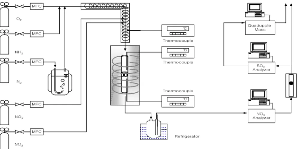Fig.  1.  Schematic  diagram  of  a  fixed  bed  SCR  reaction  system  consisted  of  gas  feeder,  main  reaction  and  analysis.