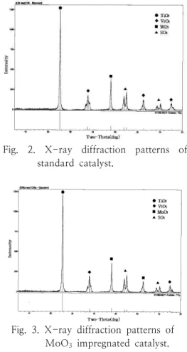 Fig.  2.  X-ray  diffraction  patterns  of  standard  catalyst.