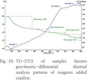 Fig. 10. TG-DTA  of  samples  thermo  gravimetric-differential  thermal  analysis  patterns  of  tungsten  added  catalyst.