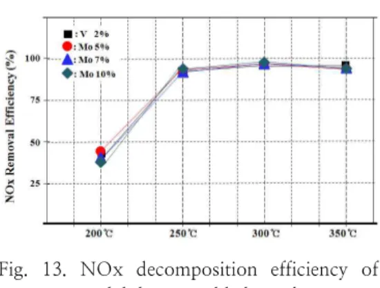 Fig. 15. Comparison  of  decomposition  efficiency  of  antimony,  molybdenum,  tungsten  added  catalyst