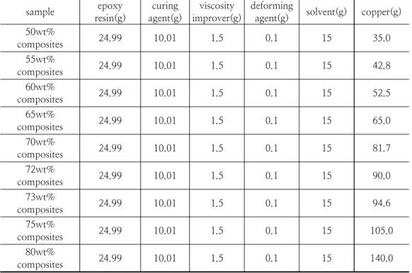 Table  2.  The  Formulation  of  Copper/Epoxy  Composites
