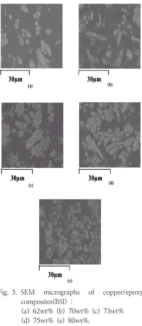 Fig. 4. The    Micrographs  of  copper/epoxy  composites  by  observed  Scanning  Electronic  Microscopr(SEM)