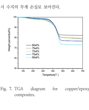 Fig.  6.  Microhardness  test  for  copper/epoxy  composites. 3.4 구리/에폭시수지 복합체의 열적 성질     Fig