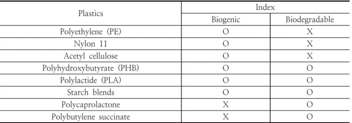 Table  2.  Evaluation  of  the  indices  if  selected  plastic  materials  are  biogenic  and/or  biodegradable  based  on  the  illustration  shown  in  the  reference  [11] 