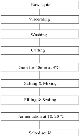 Table  1.  The  compositions  of  salt  squid  samples  with  squid  ink  before  fermented     다