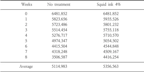 Table  4.  Hardness  of  5%  salt  fermented  squid  during  fermentation  at  10 o C