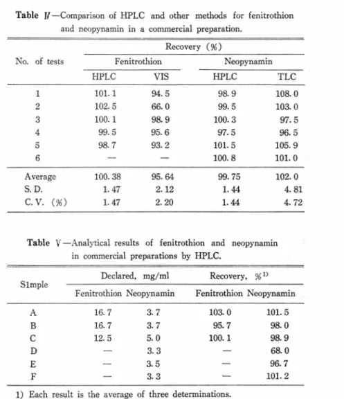 Table  1/—Comparison  of  HPLC  and  other  methods  for  fenitrothion  and  neopynamin  in  a  commercial  preparation.