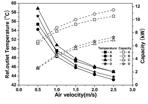 Fig.  5    Comparison  of  Ref.  pressure  drop  with  the  Ref.  inlet  temperature.
