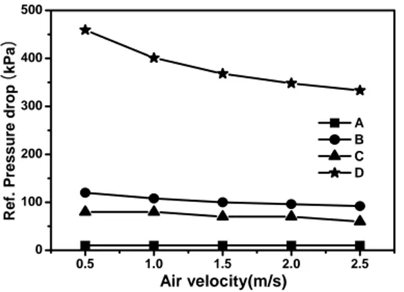 Fig.  7    Comparison  of  Ref.  pressure  drop  with  the  air  velocity.