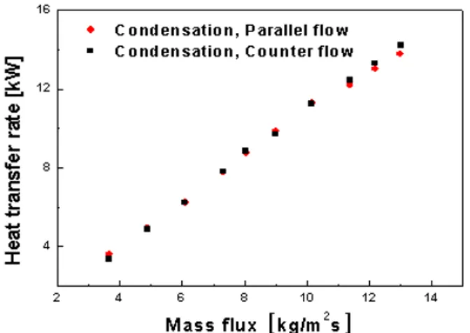 Fig.  4 Effect  of  flow  direction  with  mass  flux                 on  heat  transfer  rate  in  evaporation.