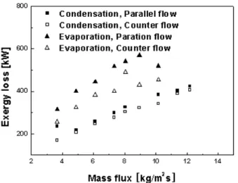 Fig.  7 Variations  of  exergy  loss  with  mass                 flux  for  flow  direction.