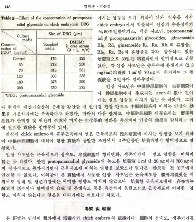 Table IHᅳEffect  of  the  concentration  of  protopanax  adiol  glycoside  on  chick  embryonic  DRG