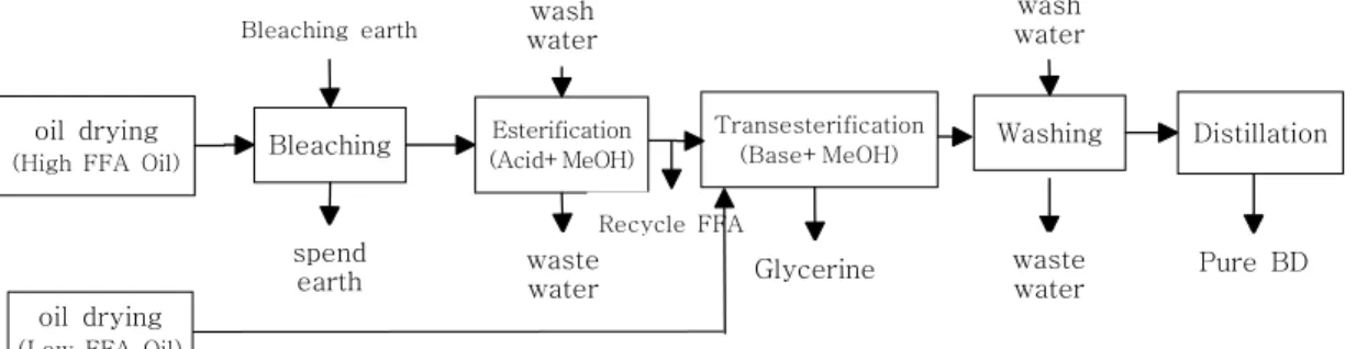 Fig.  2.  Biodiesel  manufacturing  process  by  using  base  catalyst.