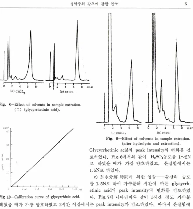Fig.  9ᅳEffect  of  solvents  in  sample  extration. 