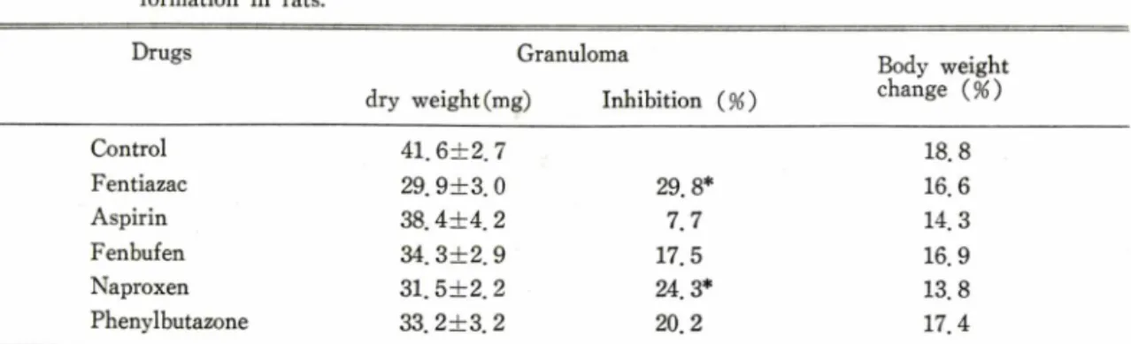 Table  瓜— —Anti - inflammatory  activity  of  fentiazac  and  reference  drugs  on  the  paper  disk  granuloma  formation  in  rats.