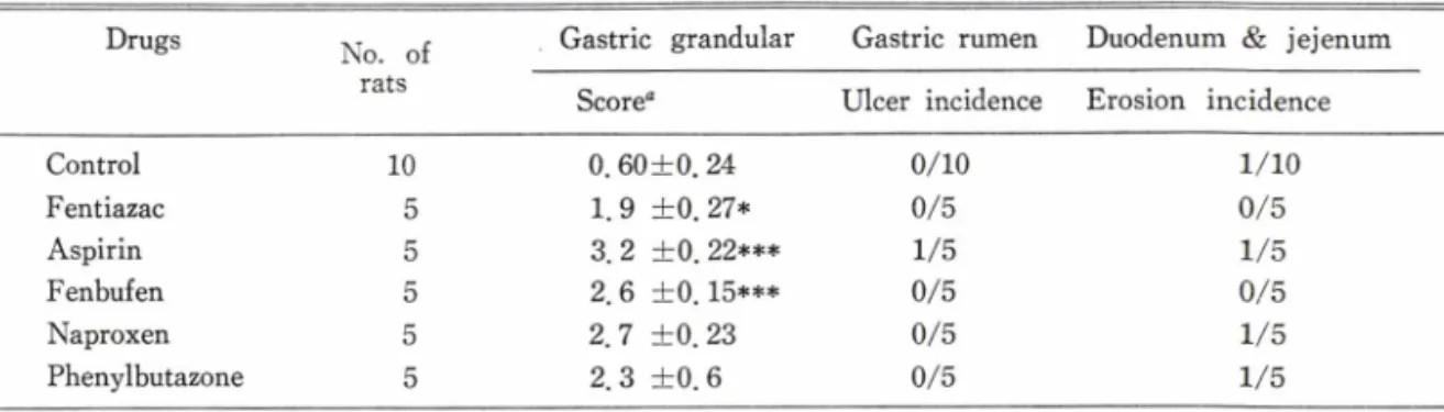 Table  ^Ulcerogenic activity  of  fentiazac  and  reference  drugs  in  fasting  rats.